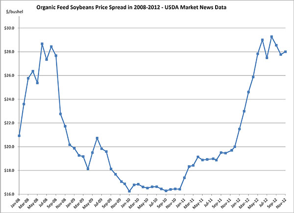 November 2012_Soybeans2